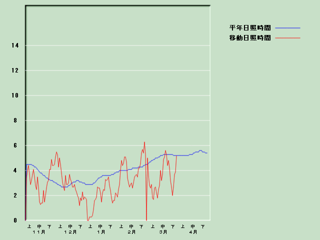 ���Ǝ��Ԍo�ߐ}