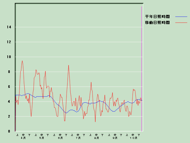 ���Ǝ��Ԍo�ߐ}