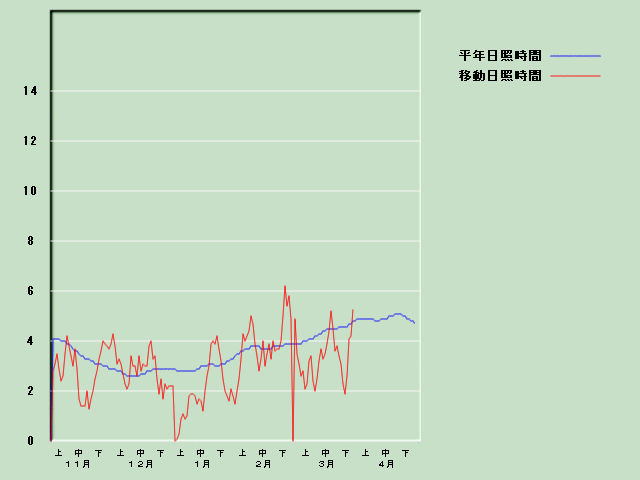 ���Ǝ��Ԍo�ߐ}