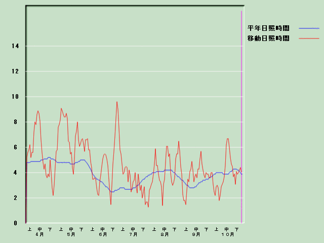 ���Ǝ��Ԍo�ߐ}