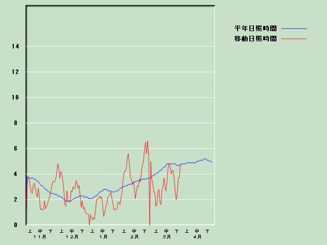 ���Ǝ��Ԍo�ߐ}