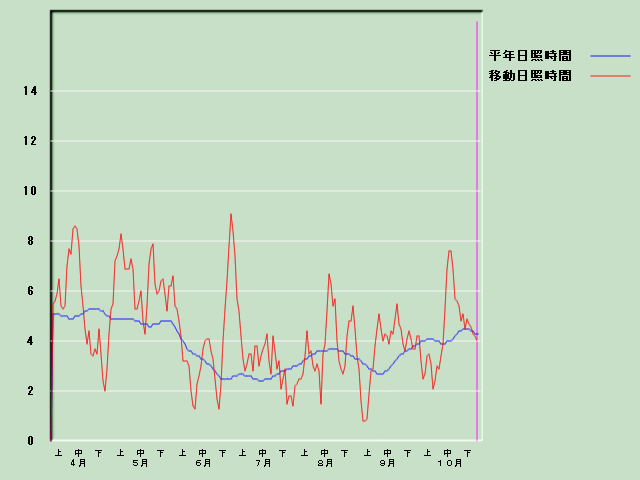 ���Ǝ��Ԍo�ߐ}