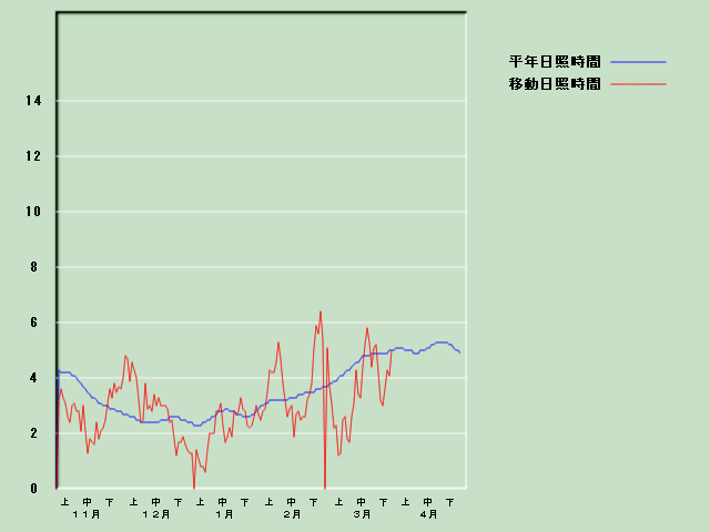 ���Ǝ��Ԍo�ߐ}