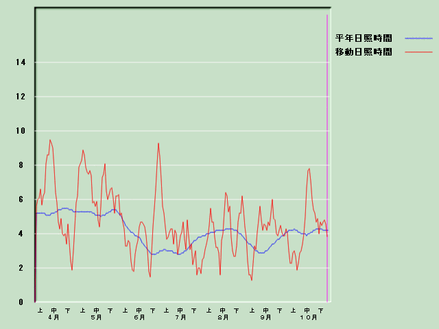 ���Ǝ��Ԍo�ߐ}