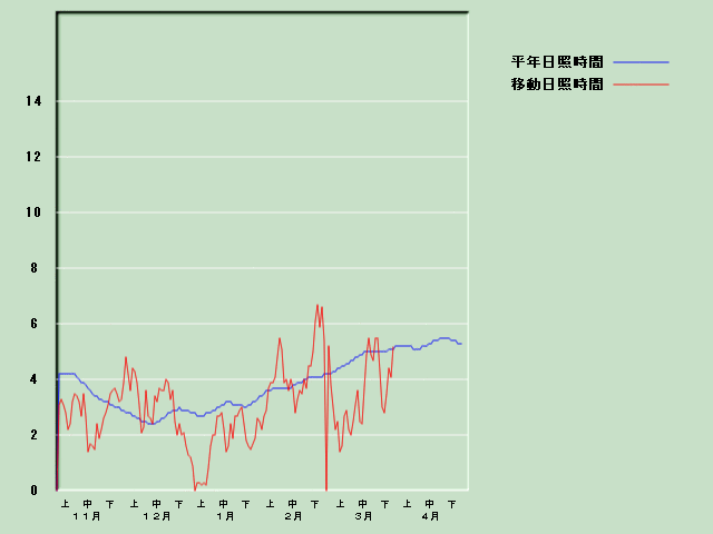 ���Ǝ��Ԍo�ߐ}