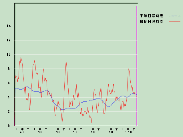 ���Ǝ��Ԍo�ߐ}