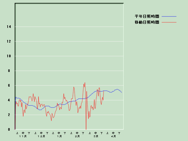 ���Ǝ��Ԍo�ߐ}