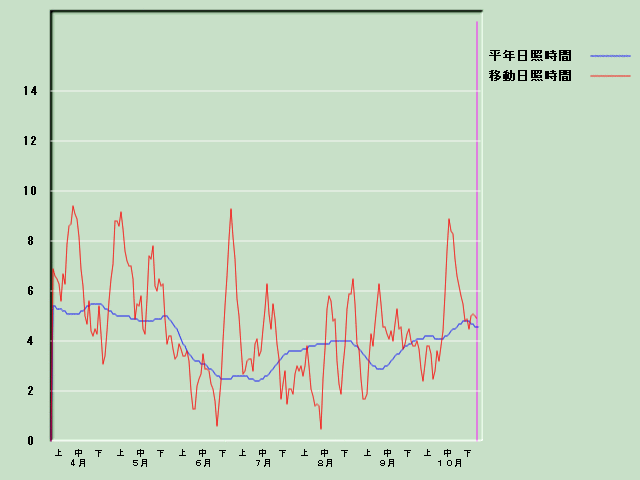 ���Ǝ��Ԍo�ߐ}