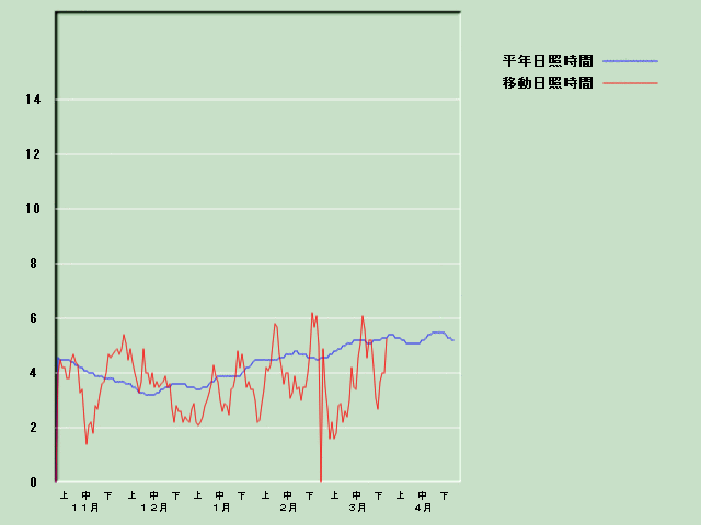 ���Ǝ��Ԍo�ߐ}