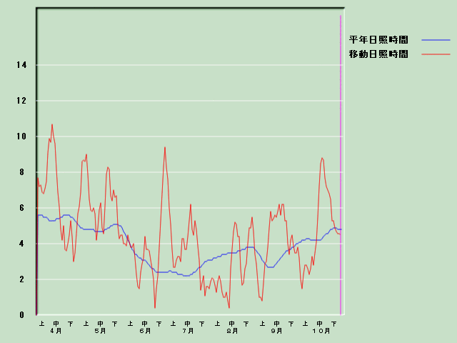 ���Ǝ��Ԍo�ߐ}