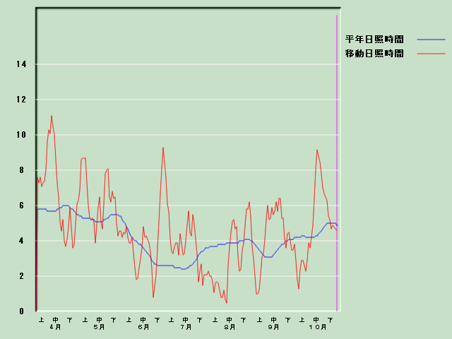 ���Ǝ��Ԍo�ߐ}