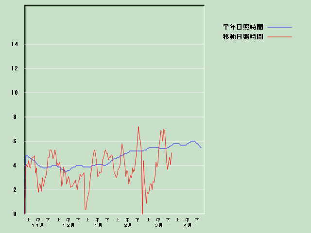 ���Ǝ��Ԍo�ߐ}