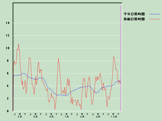 ���Ǝ��Ԍo�ߐ}