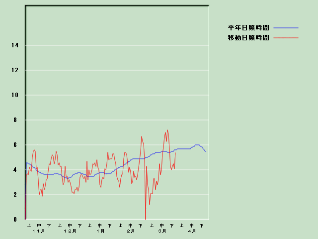 ���Ǝ��Ԍo�ߐ}