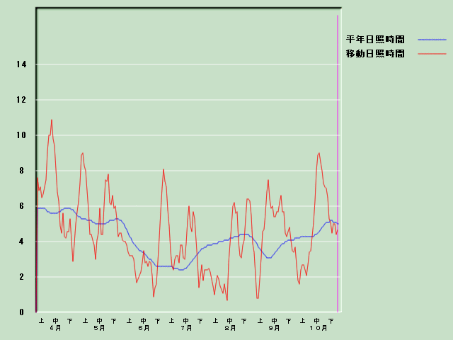 ���Ǝ��Ԍo�ߐ}