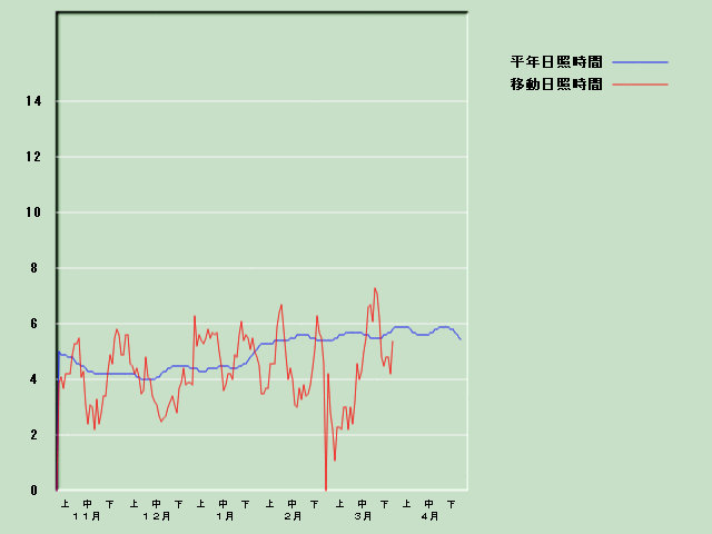 ���Ǝ��Ԍo�ߐ}