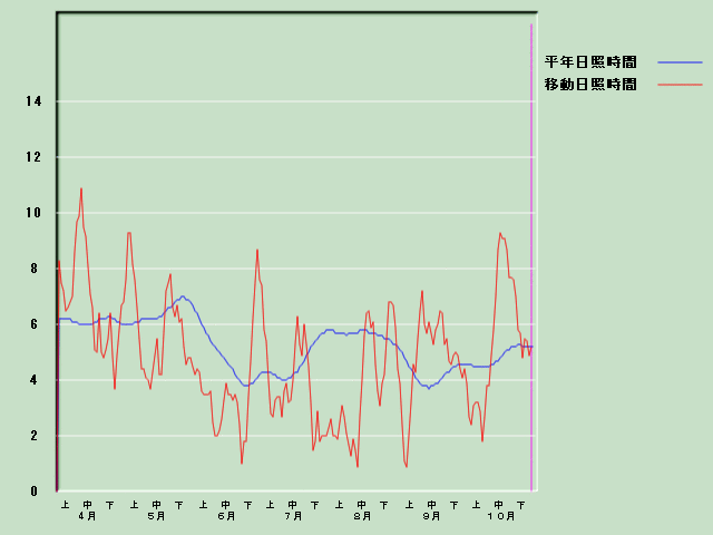 ���Ǝ��Ԍo�ߐ}