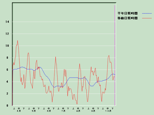 ���Ǝ��Ԍo�ߐ}