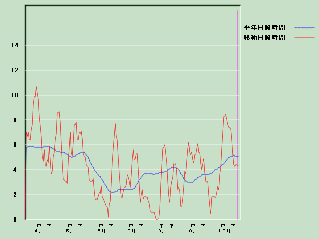 ���Ǝ��Ԍo�ߐ}