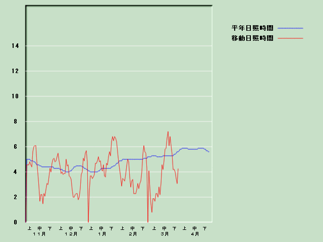 ���Ǝ��Ԍo�ߐ}