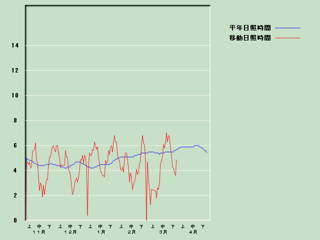 ���Ǝ��Ԍo�ߐ}