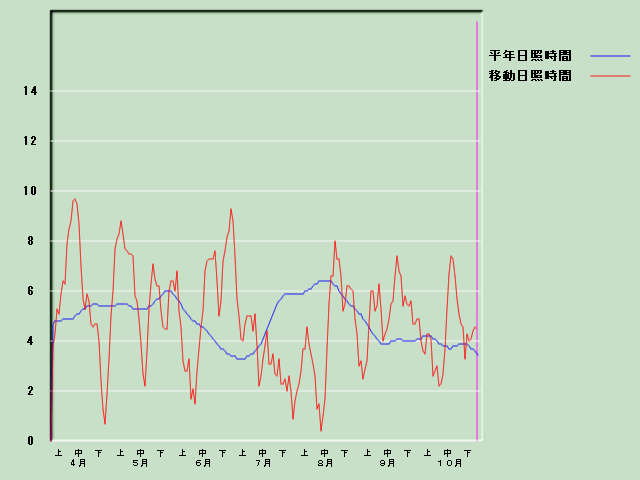 ���Ǝ��Ԍo�ߐ}