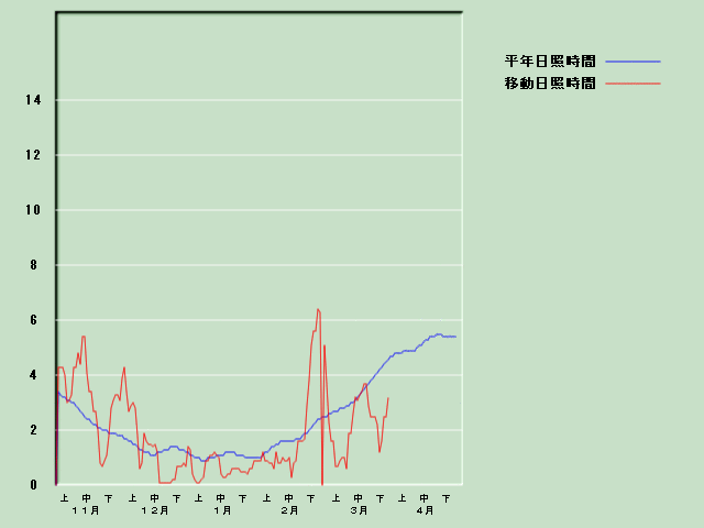 ���Ǝ��Ԍo�ߐ}