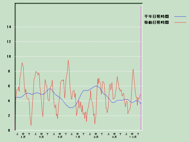 ���Ǝ��Ԍo�ߐ}