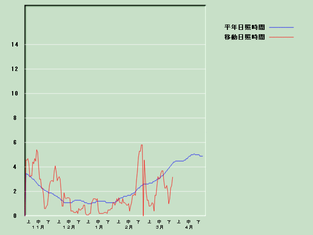 ���Ǝ��Ԍo�ߐ}