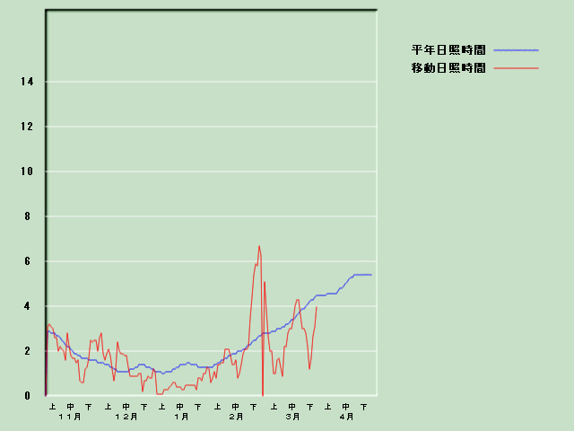 ���Ǝ��Ԍo�ߐ}