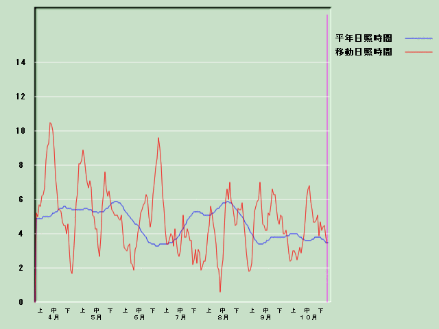 ���Ǝ��Ԍo�ߐ}