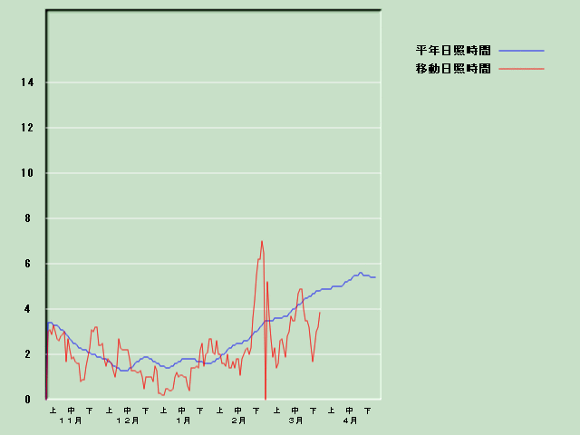 ���Ǝ��Ԍo�ߐ}