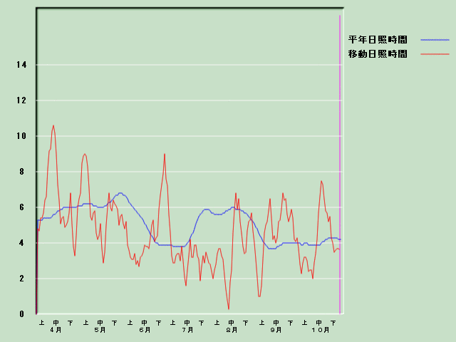 ���Ǝ��Ԍo�ߐ}