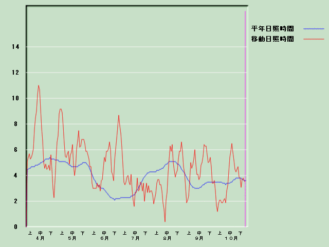 ���Ǝ��Ԍo�ߐ}