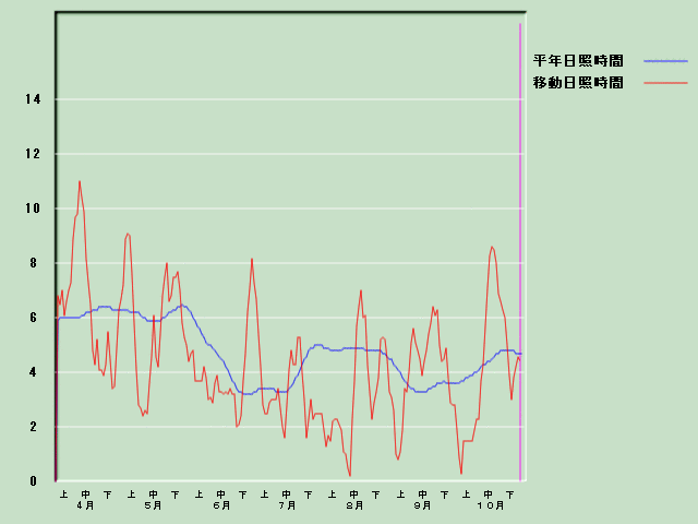 ���Ǝ��Ԍo�ߐ}