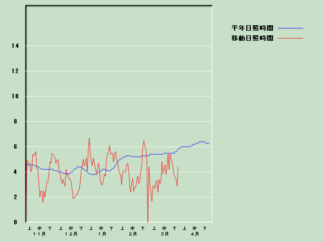 ���Ǝ��Ԍo�ߐ}