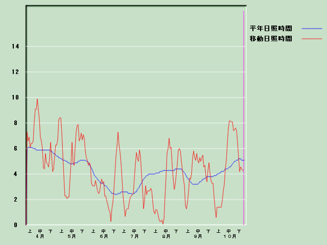 ���Ǝ��Ԍo�ߐ}