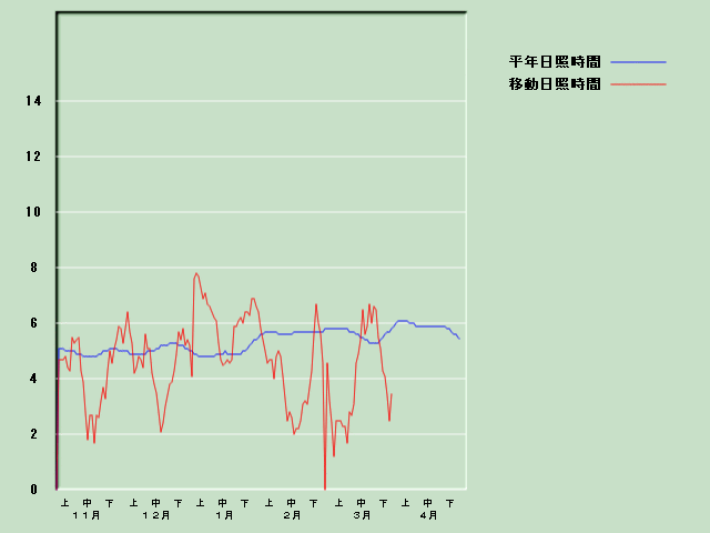 ���Ǝ��Ԍo�ߐ}