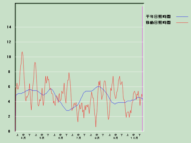 ���Ǝ��Ԍo�ߐ}