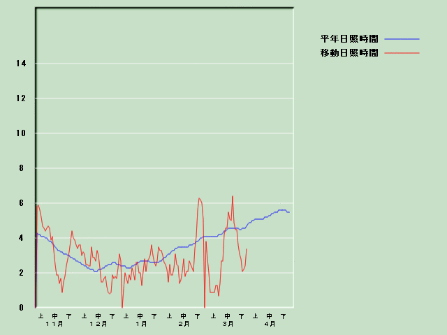 ���Ǝ��Ԍo�ߐ}