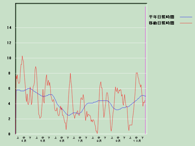 ���Ǝ��Ԍo�ߐ}