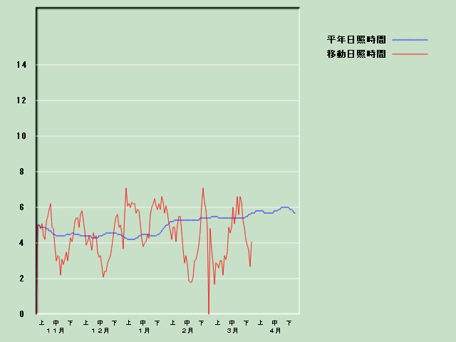 ���Ǝ��Ԍo�ߐ}