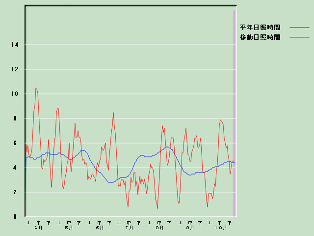 ���Ǝ��Ԍo�ߐ}