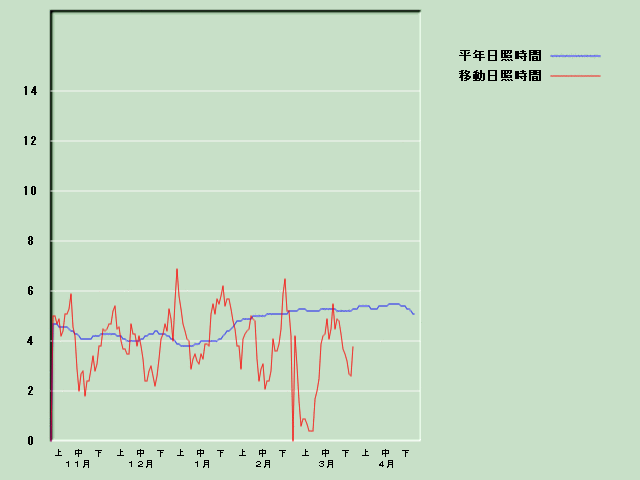 ���Ǝ��Ԍo�ߐ}