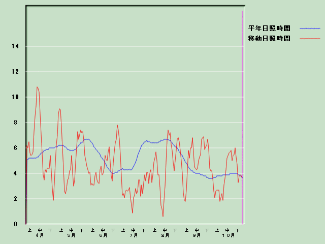 ���Ǝ��Ԍo�ߐ}