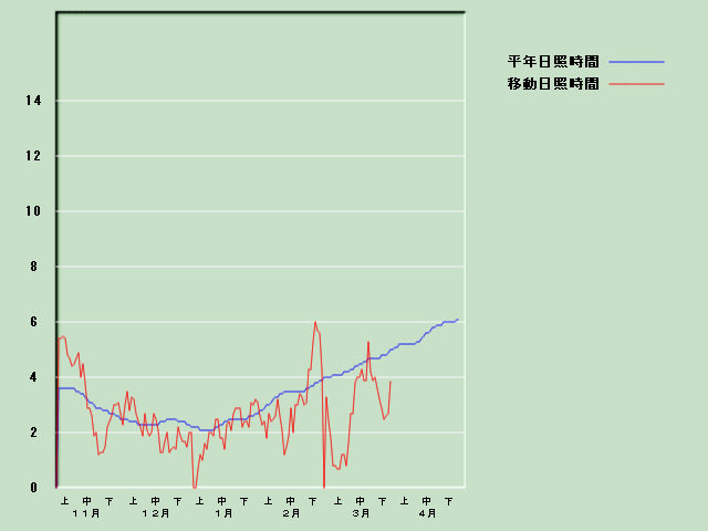 ���Ǝ��Ԍo�ߐ}