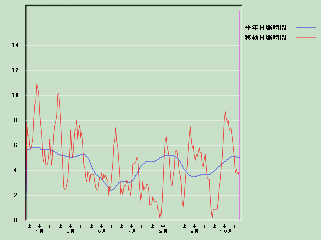 ���Ǝ��Ԍo�ߐ}