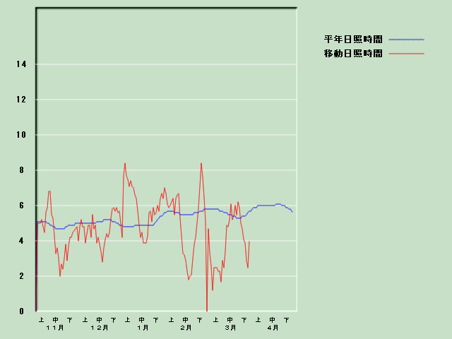 ���Ǝ��Ԍo�ߐ}