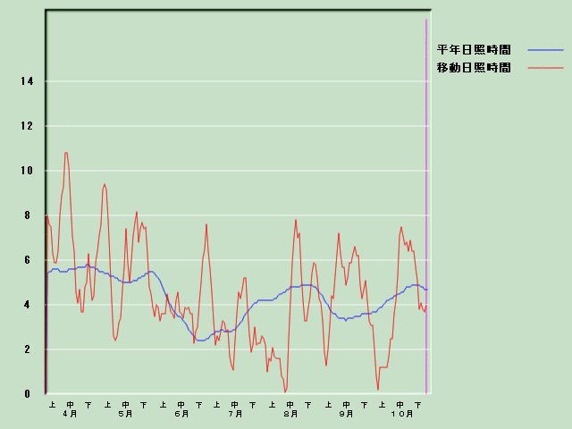 ���Ǝ��Ԍo�ߐ}