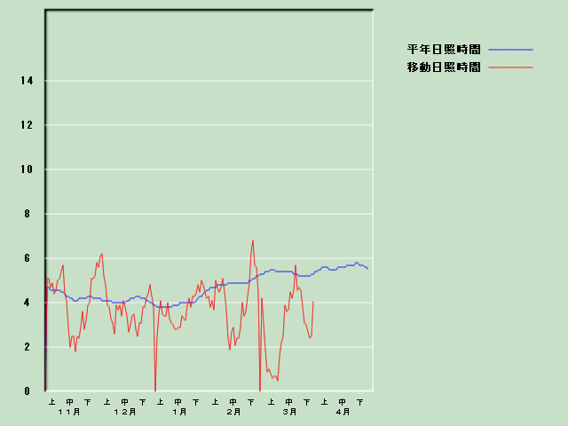 ���Ǝ��Ԍo�ߐ}